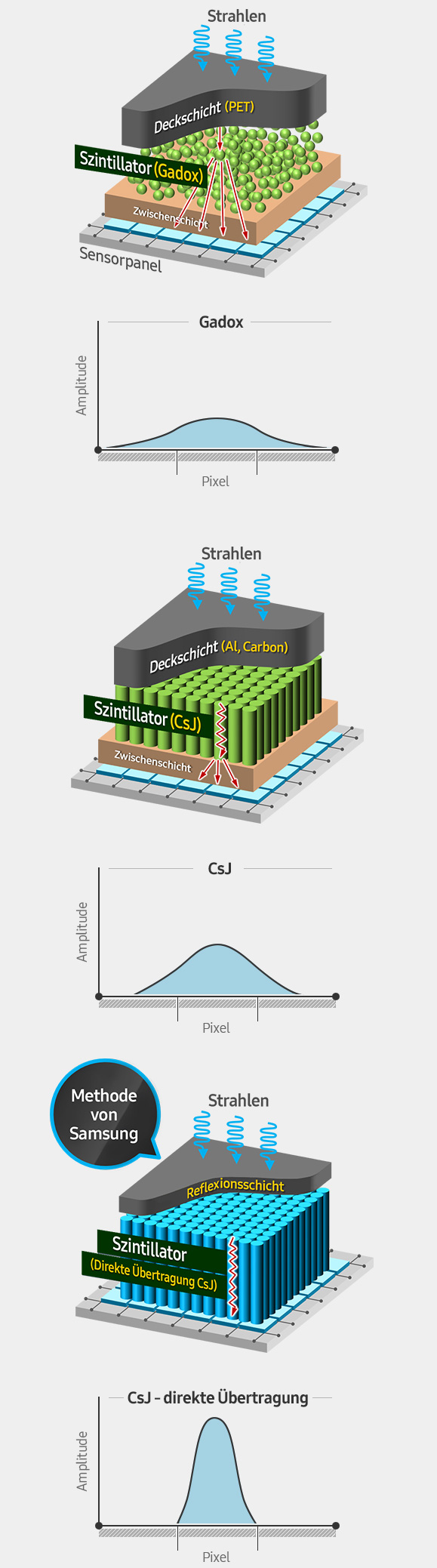 Übertragung des Signals vom Csl-Szintillator zur TFT-Schicht des S-Detektors von Samsung.
						