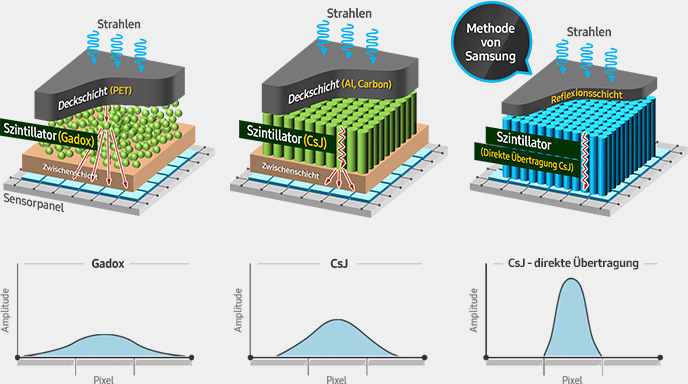 Übertragung des Signals vom Csl-Szintillator zur TFT-Schicht des S-Detektors von Samsung.
						