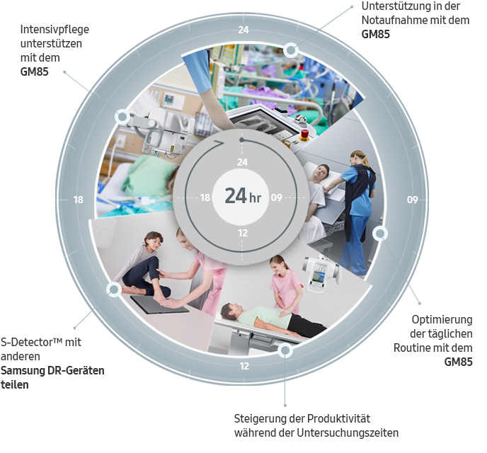 Das digitale Röntgensystem GM60A von Samsung kann in Patientenzimmern, im OP, in der Notaufnahme / Ambulanz oder auf der Intensivstation eingesetzt werden.