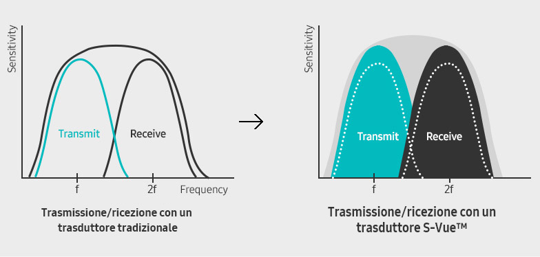 Grafico rappresentante il rapporto trasmissione/ricezione con trasduttore S-Vue