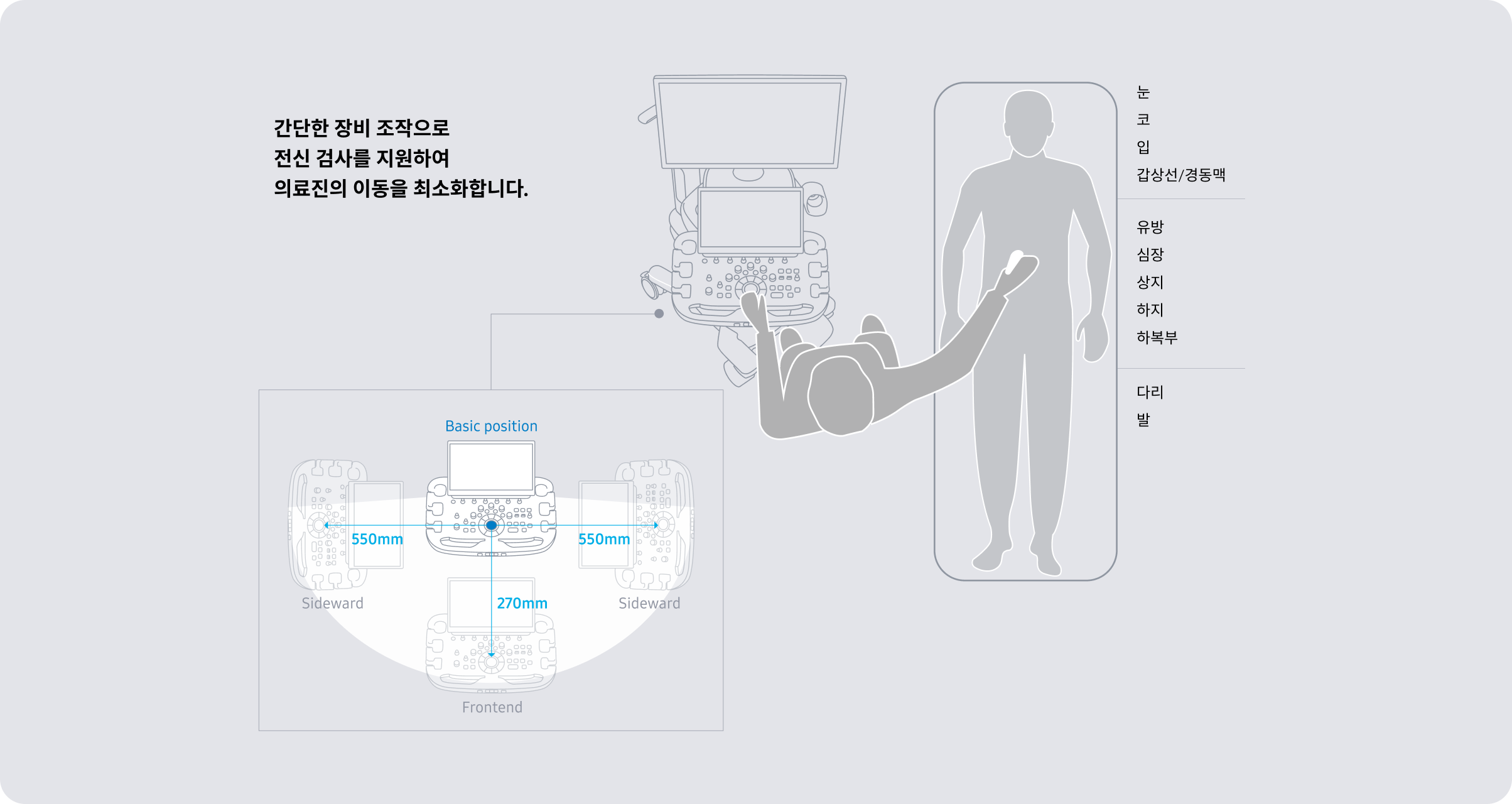 Illustration of the R20 ultrasound machine with an adjustable control panel designed for full body scanning from head to toe with minimal repositioning showing measurement ranges and target body parts including eye nose lip thyroid carotid breast heart upper extremity upper abdomen lower abdomen leg and foot