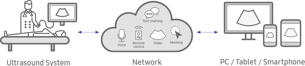 Ultrasound System, Network(Voice,Video,Marking), PC/Tablet/Smart Phone