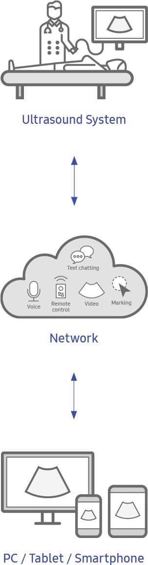 Ultrasound System, Network(Voice,Video,Marking), PC/Tablet/Smart Phone