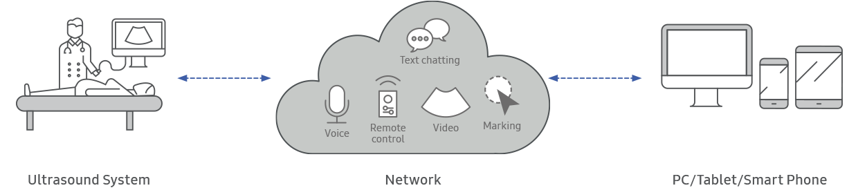 Ultrasound System, Network(Voice,Video,Marking), PC/Tablet/Smart Phone