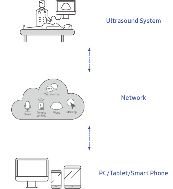 Ultrasound System, Network(Voice,Video,Marking), PC/Tablet/Smart Phone